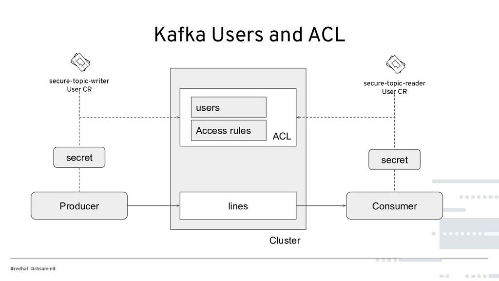 Running Apache Kafka on Red Hat Openshift with AMQ Streams Speaker Deck
