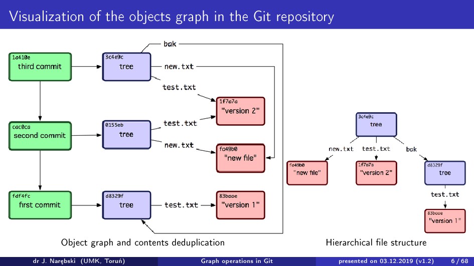 Graph operations in Git, and how to make them faster Speaker Deck