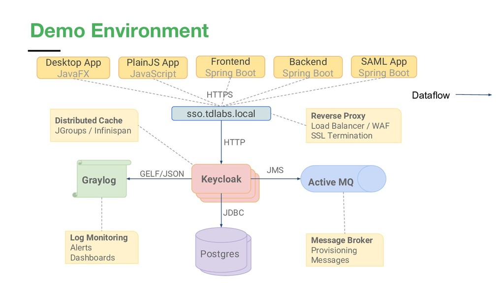 How to secure your Microservices with Keycloak VoxxedDays Zürich 2019