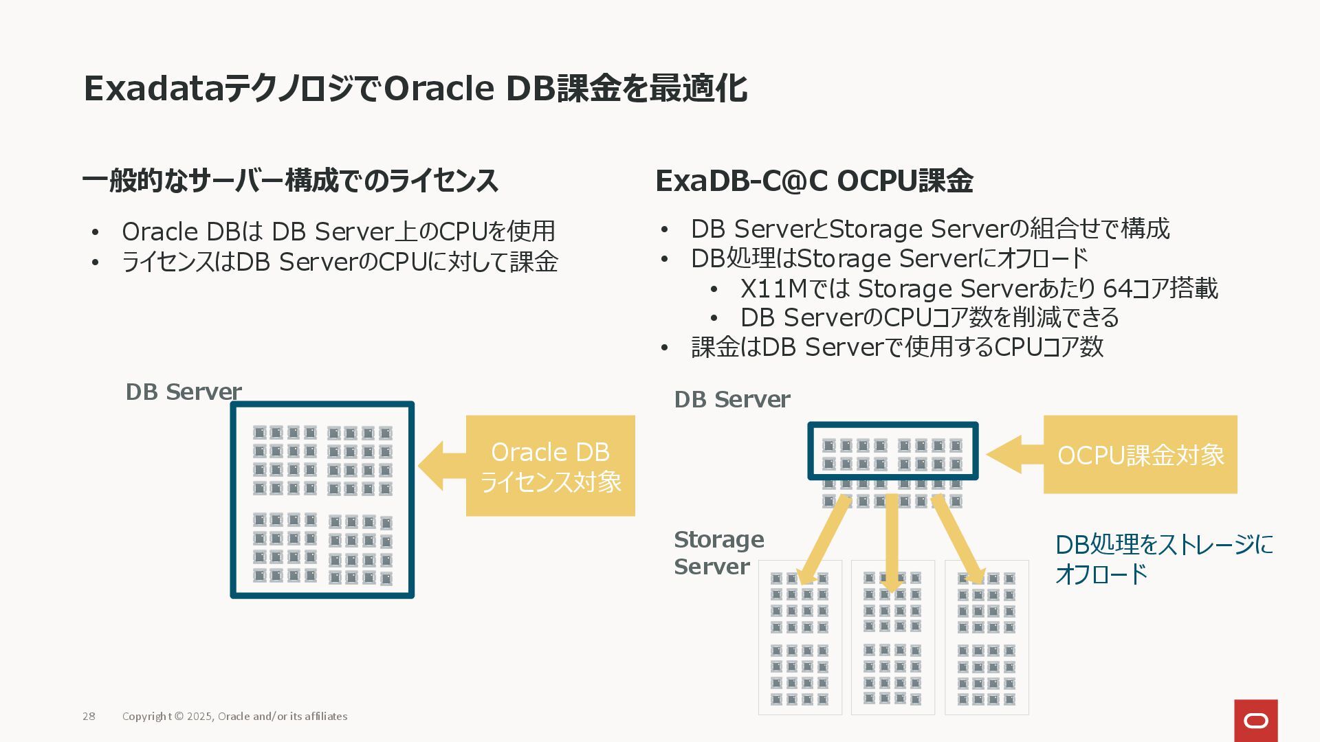 Oracle Exadata Database Service on CloudCustomer X9M (ExaDBCC) 技術詳細