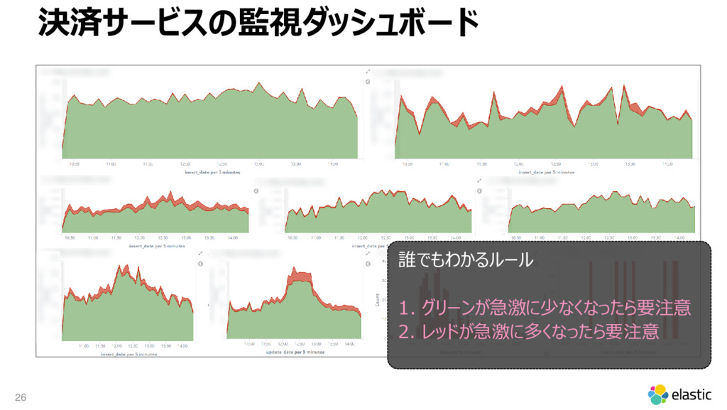 決済サービスの監視を支えるElastic Stack Speaker Deck