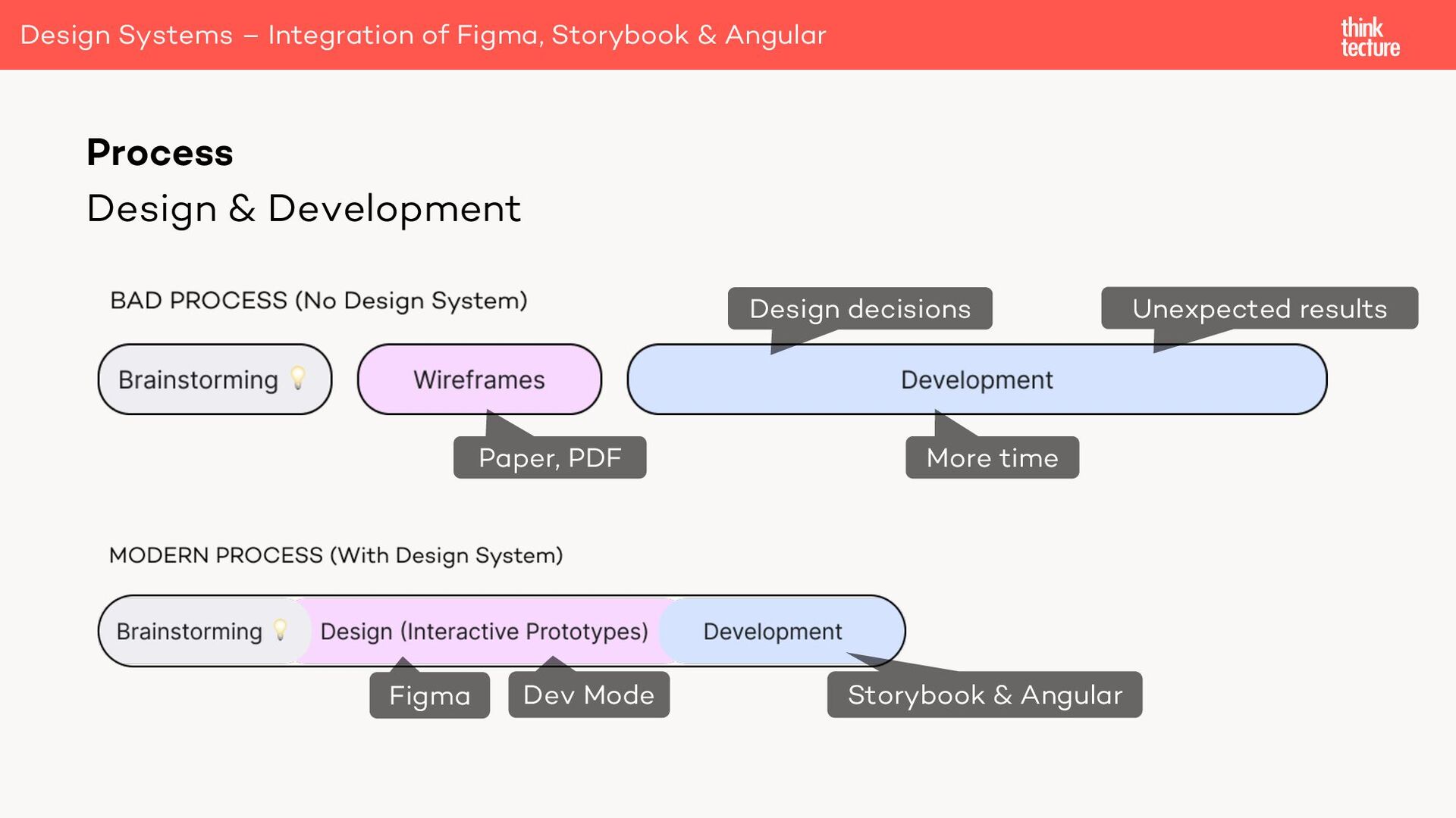 Design Systems Integration of Figma, Storybook and Angular Speaker Deck