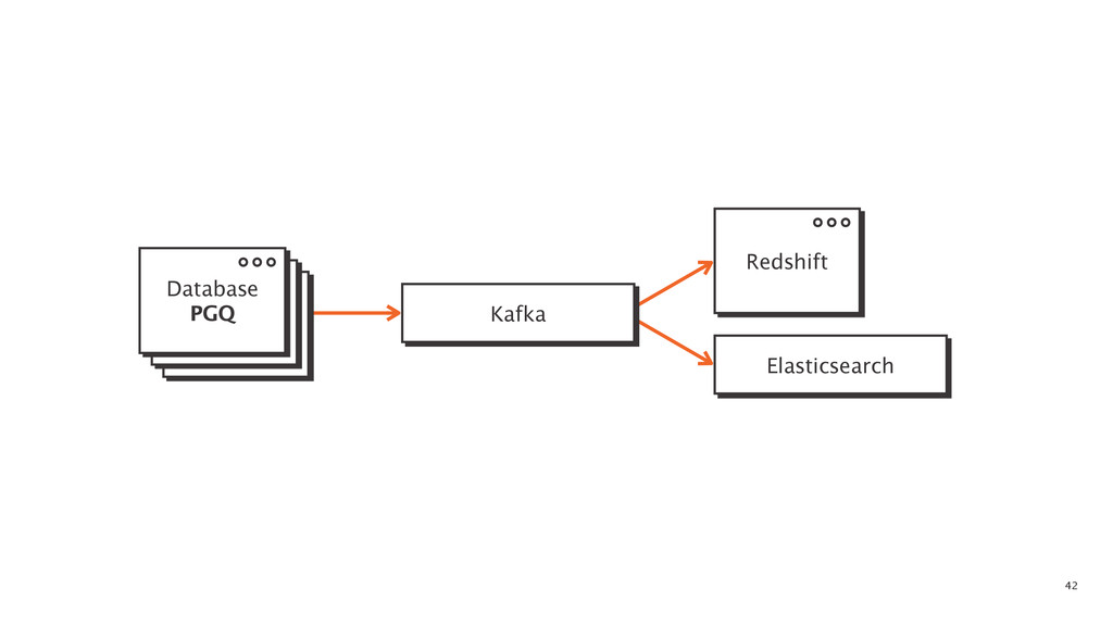 Building a Data Pipeline with Clojure and Kafka Speaker Deck