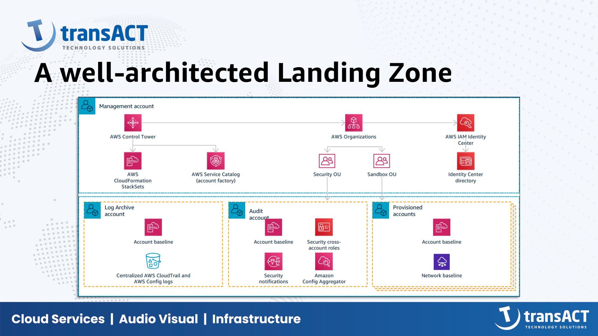 AWS Landing Zone Speaker Deck