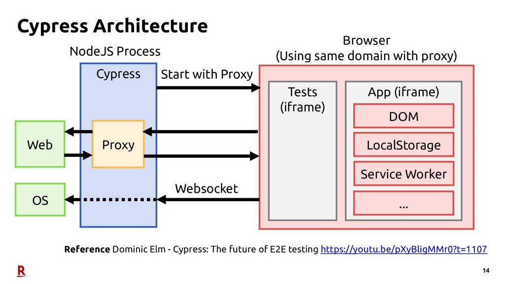 Introduction to Cypress Speaker Deck