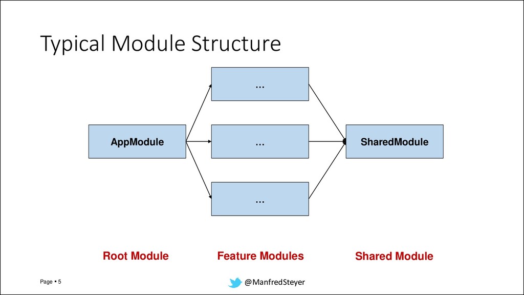 Architectures for huge Enterprise Applications with Angular Slides