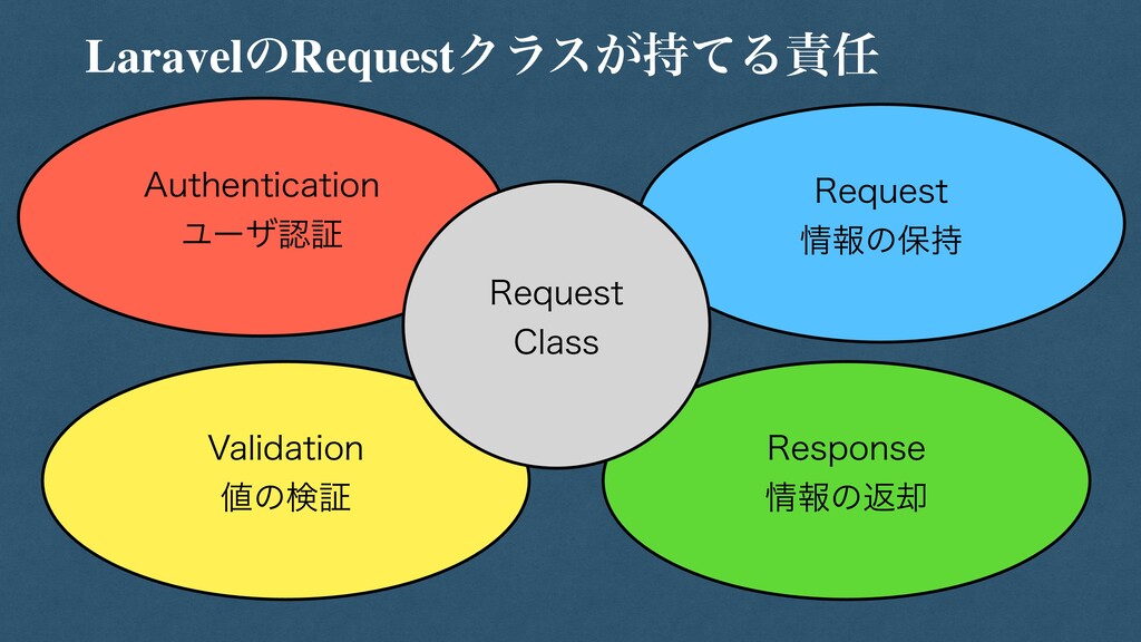 TDD視点から見る、Laravel・Requestクラスの依存性 Speaker Deck