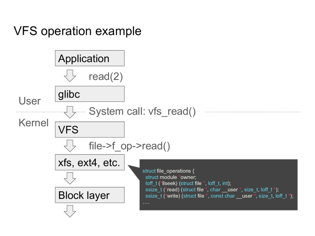 Understanding Filesystem using gofuse, from scratch Speaker Deck