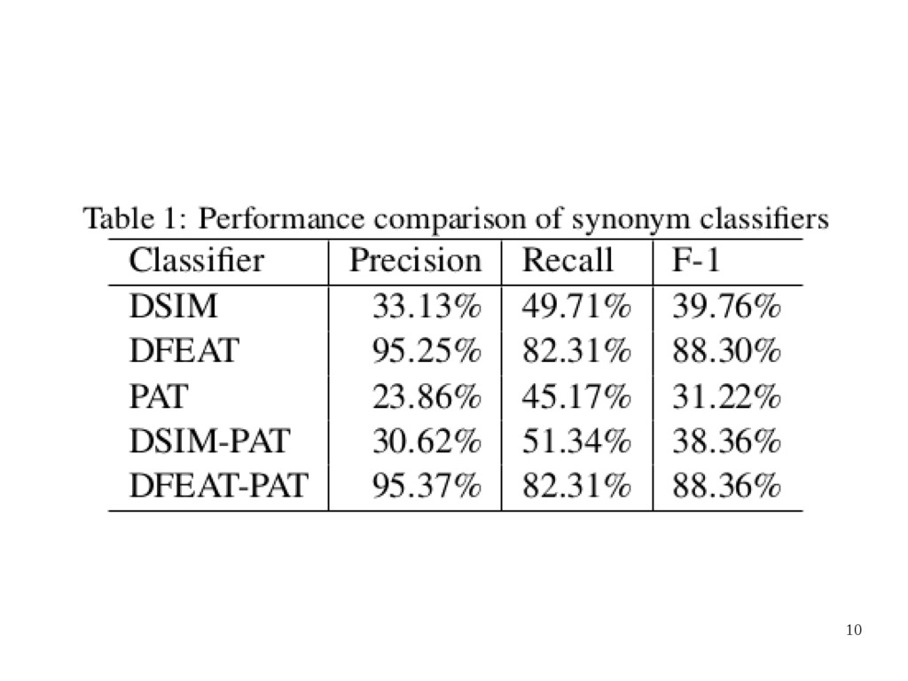 文献紹介：A Supervised Learning Approach to Automatic Synonym Identification