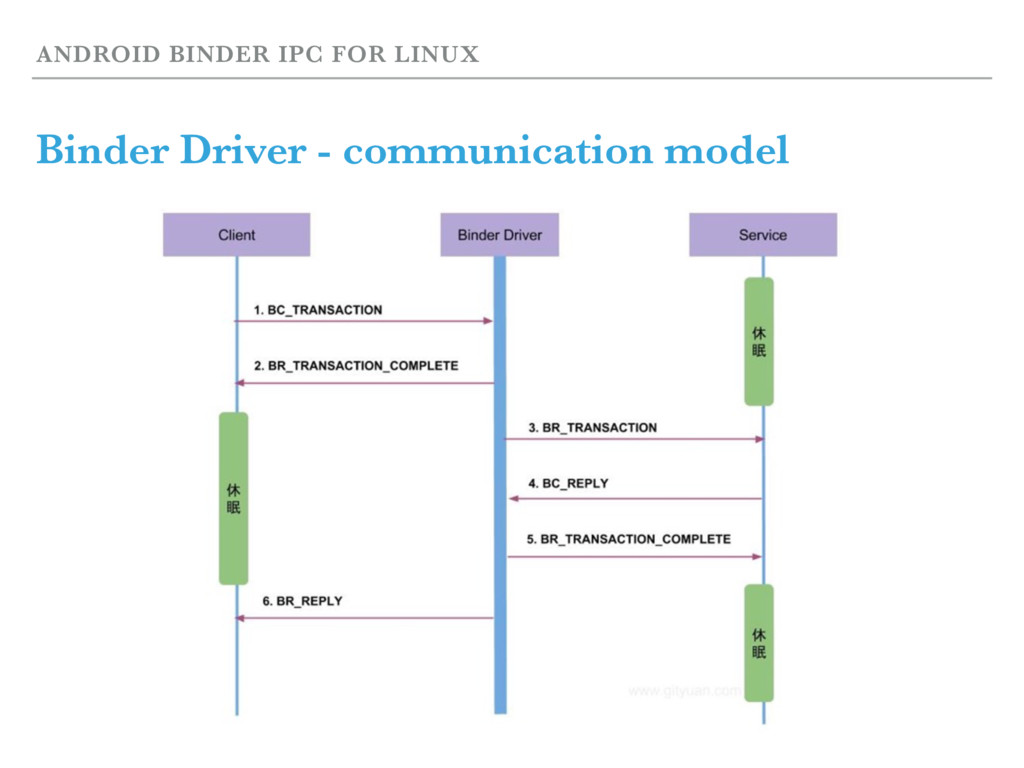 Android Binder IPC for Linux Speaker Deck