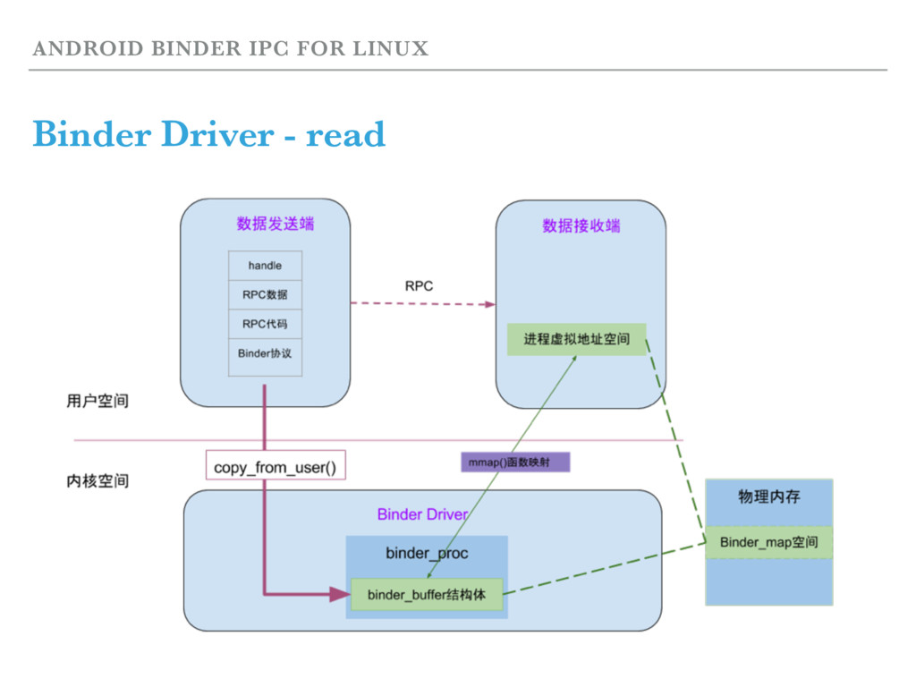 Android Binder IPC for Linux Speaker Deck