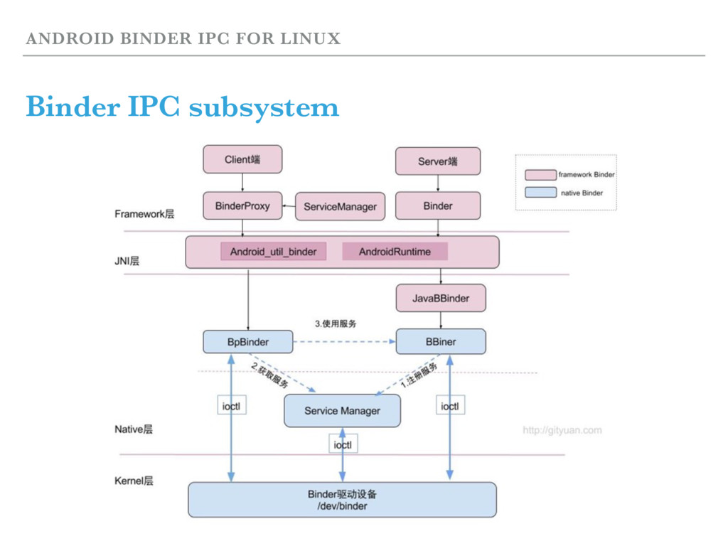 Android Binder IPC for Linux Speaker Deck