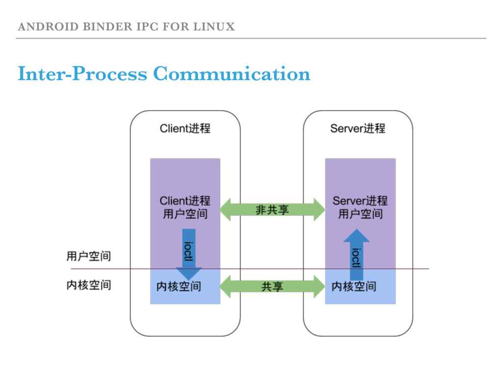 Android Binder IPC for Linux Speaker Deck