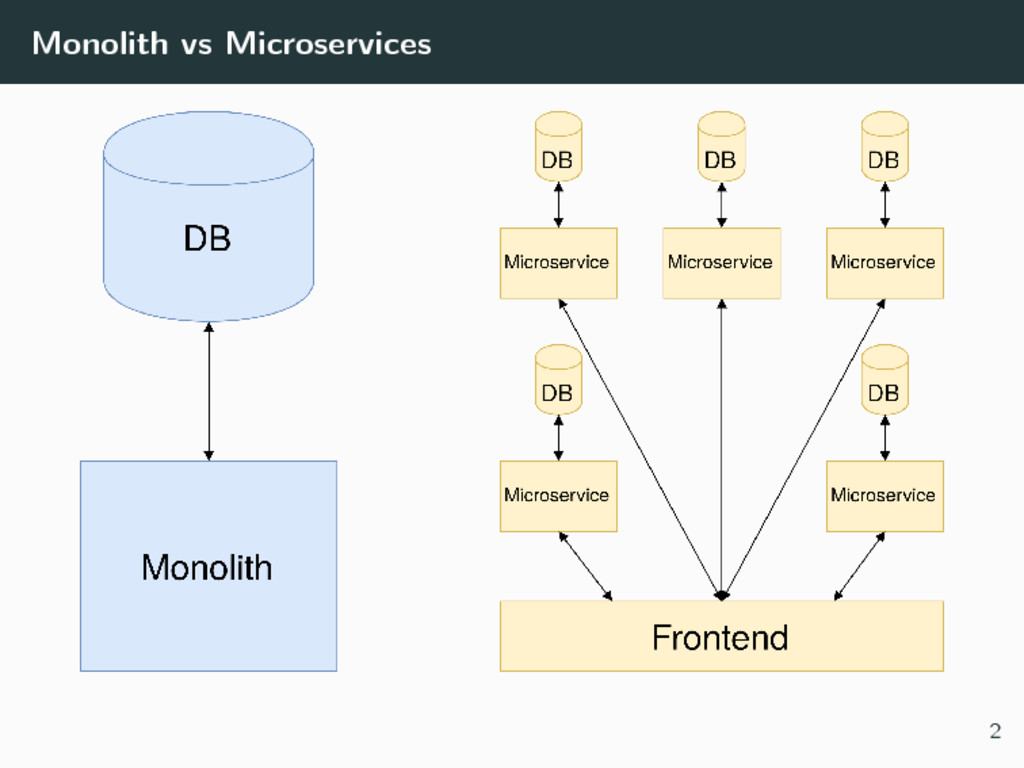 Microservices vs The distributed monolith Speaker Deck
