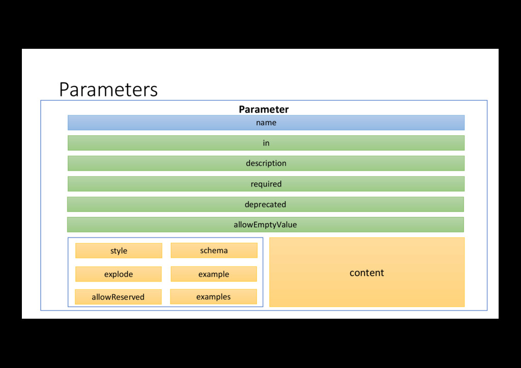 OpenAPI 3.0.0RC0 APICraft SF Meetup Speaker Deck