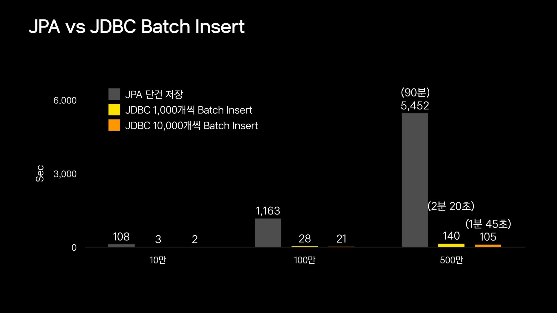 Batch Performance 극한으로 끌어올리기 Speaker Deck