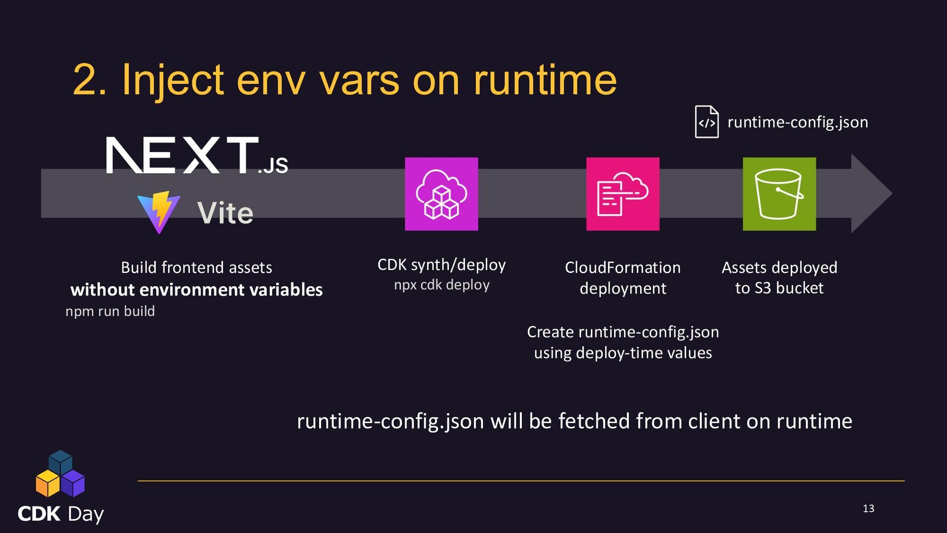 Deploy web frontend apps with AWS CDK Speaker Deck