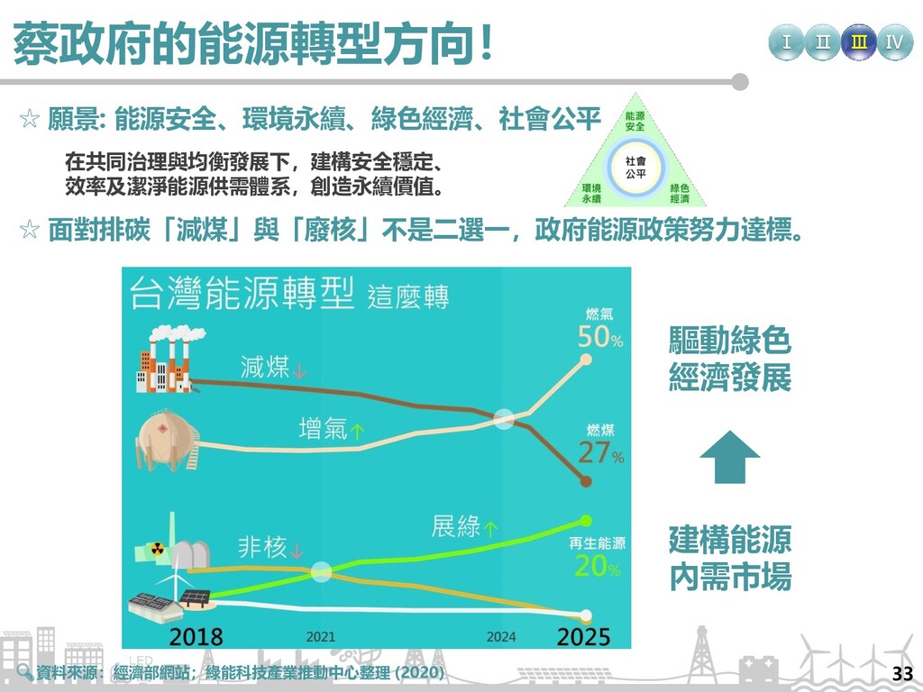 台灣能源現況與挑戰 黃至弘 副理 Speaker Deck
