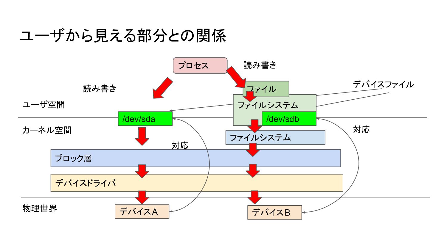 Linuxのブロックデバイス Speaker Deck