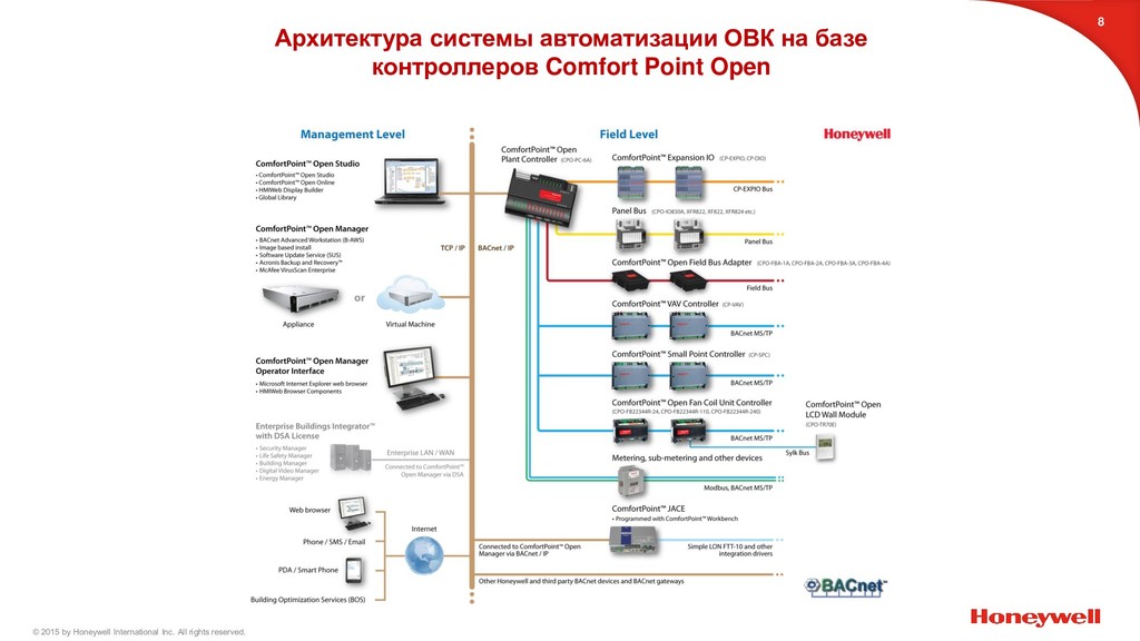 Honeywell Building Automation Speaker Deck