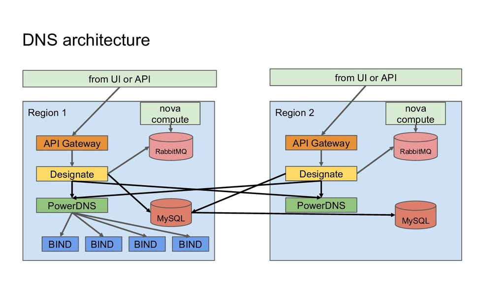 LINEにおけるOpenStackの運用とUpstreamへの取り組み / our openstack