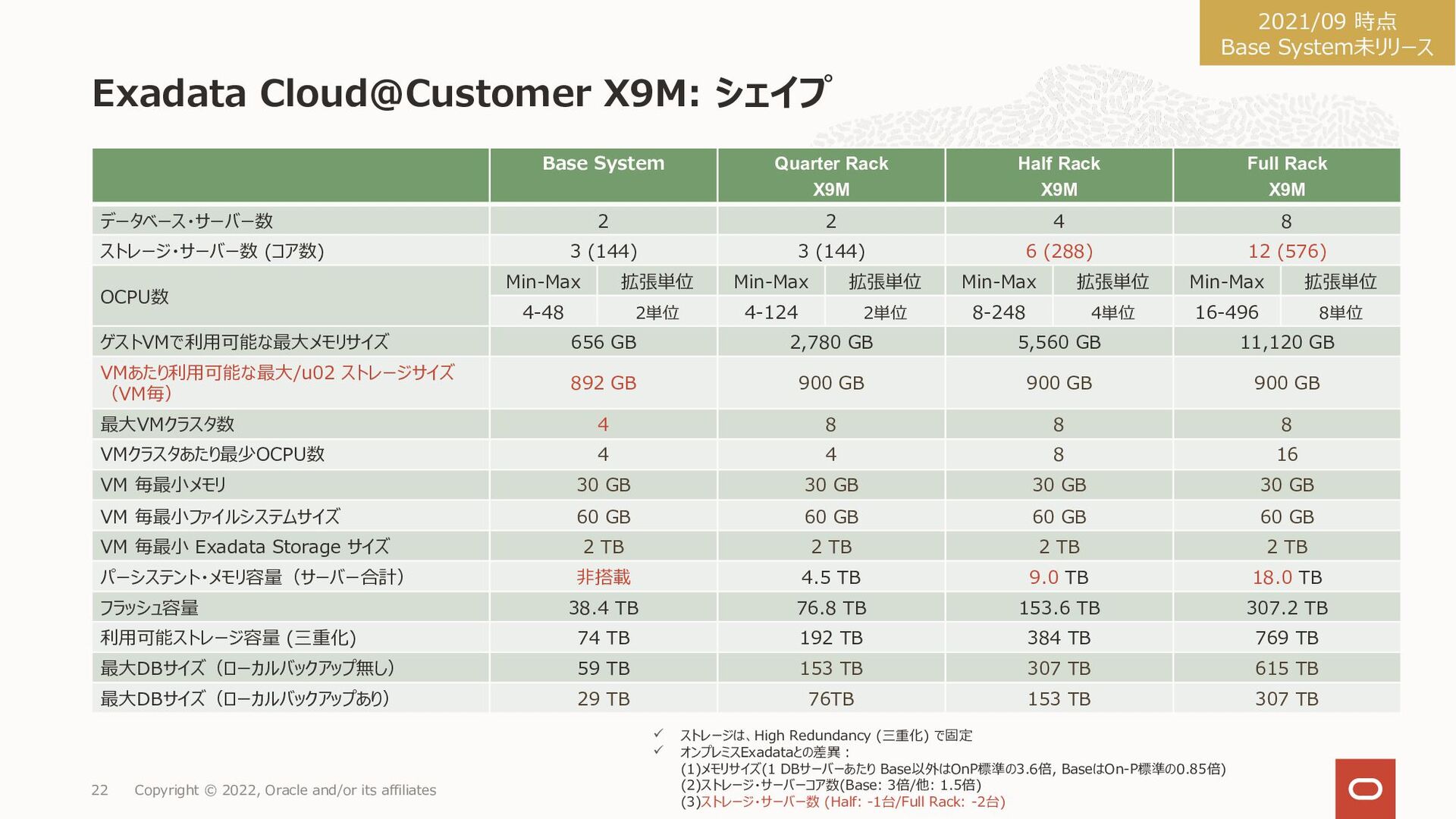 Oracle Exadata CloudCustomer X9M Exadata Database Service サービス詳細