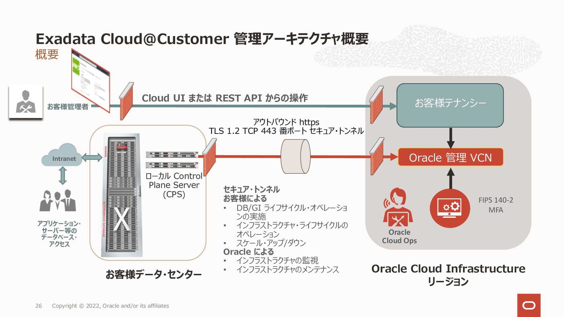 Oracle Exadata CloudCustomer X9M Exadata Database Service サービス詳細
