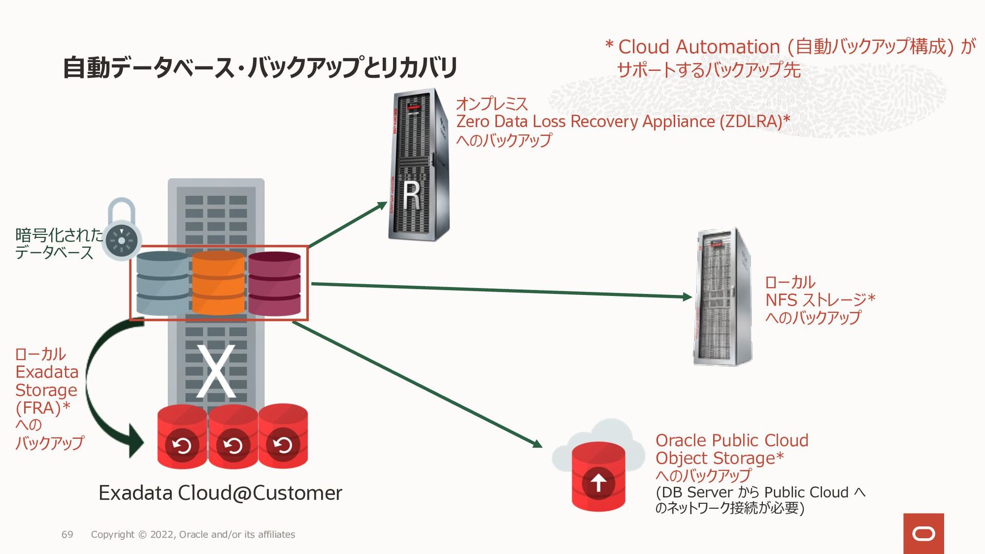Oracle Exadata CloudCustomer X9M Exadata Database Service サービス詳細