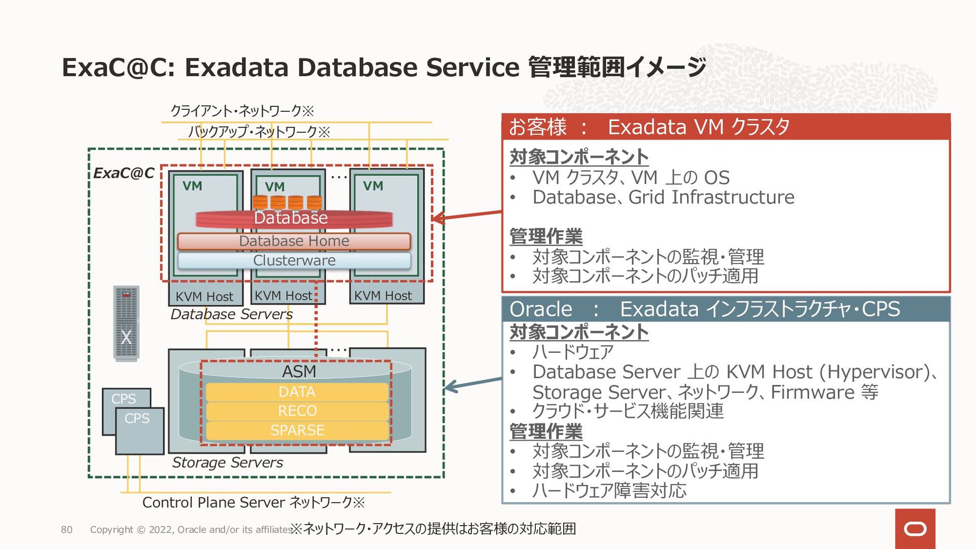 Oracle Exadata CloudCustomer X9M Exadata Database Service サービス詳細