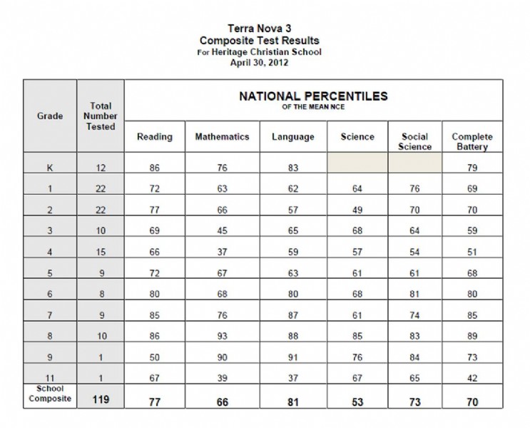 Stanford 10 Test Scores