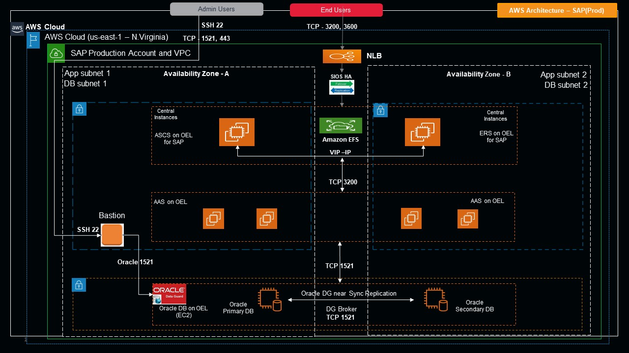Enterprise Resource Planning (ERP) with SAP ECC 6 EHP 8 on AWS for a