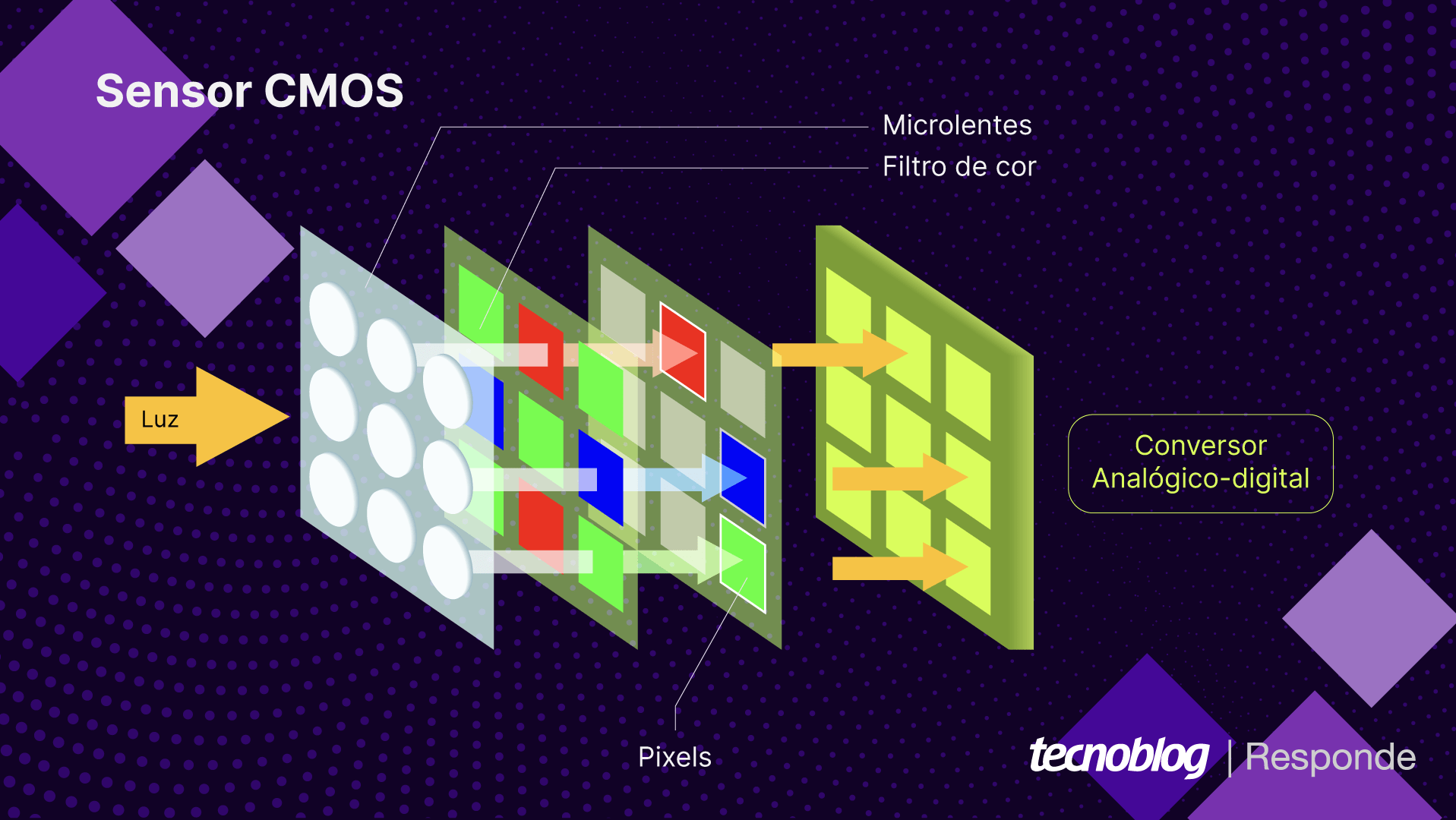 CMOS vs CCD as diferenças entre os sensores de imagem para câmeras