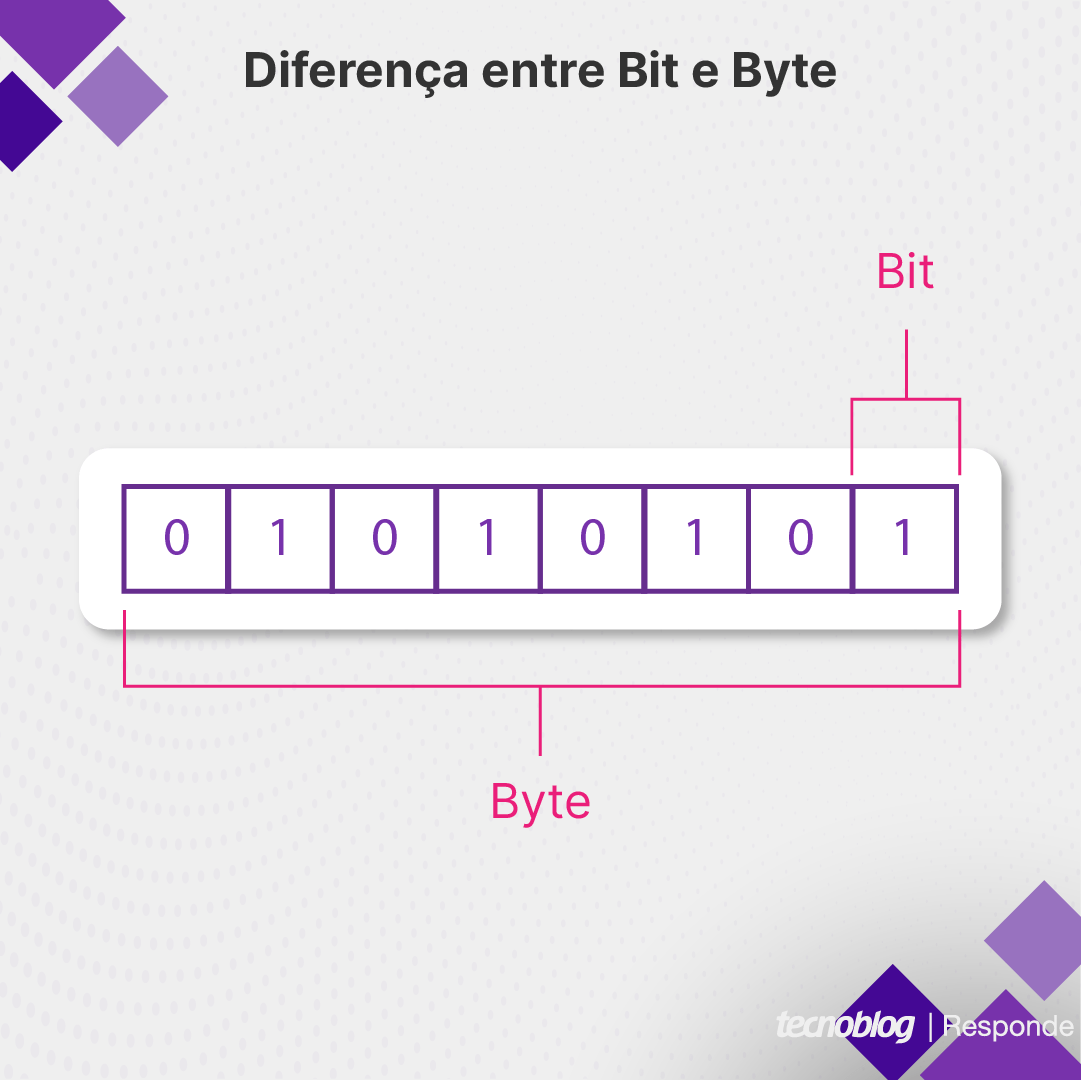 Bit ou byte? Entenda as diferenças entre as unidades de medida de dados