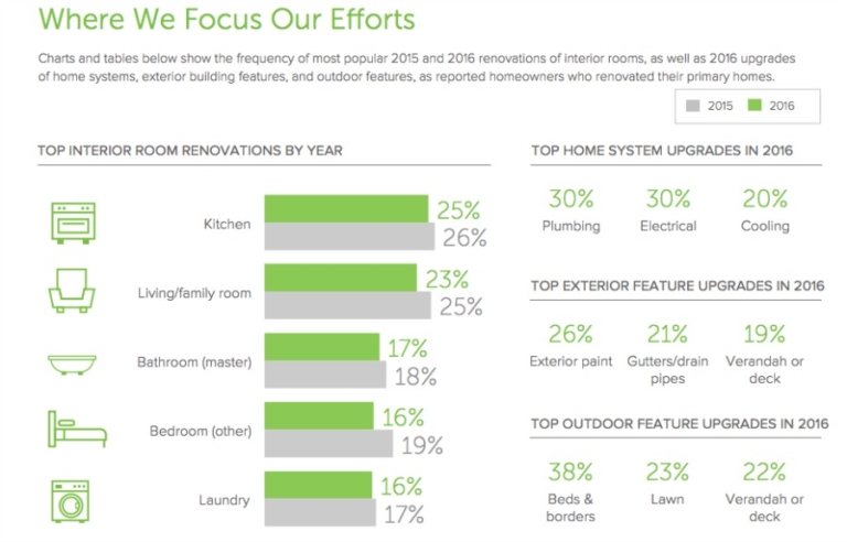 The Houzz & Home 2017 Annual Survey Trends in renovations The