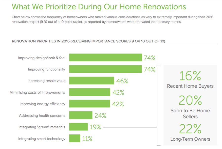 The Houzz & Home 2017 Annual Survey Trends in renovations The