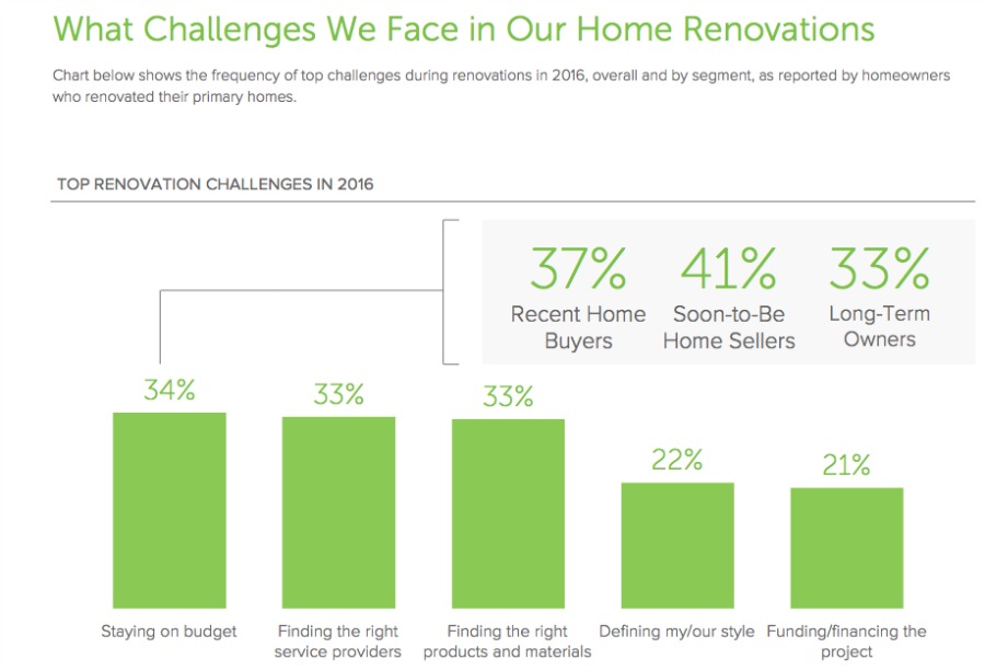 The Houzz & Home 2017 Annual Survey Trends in renovations The