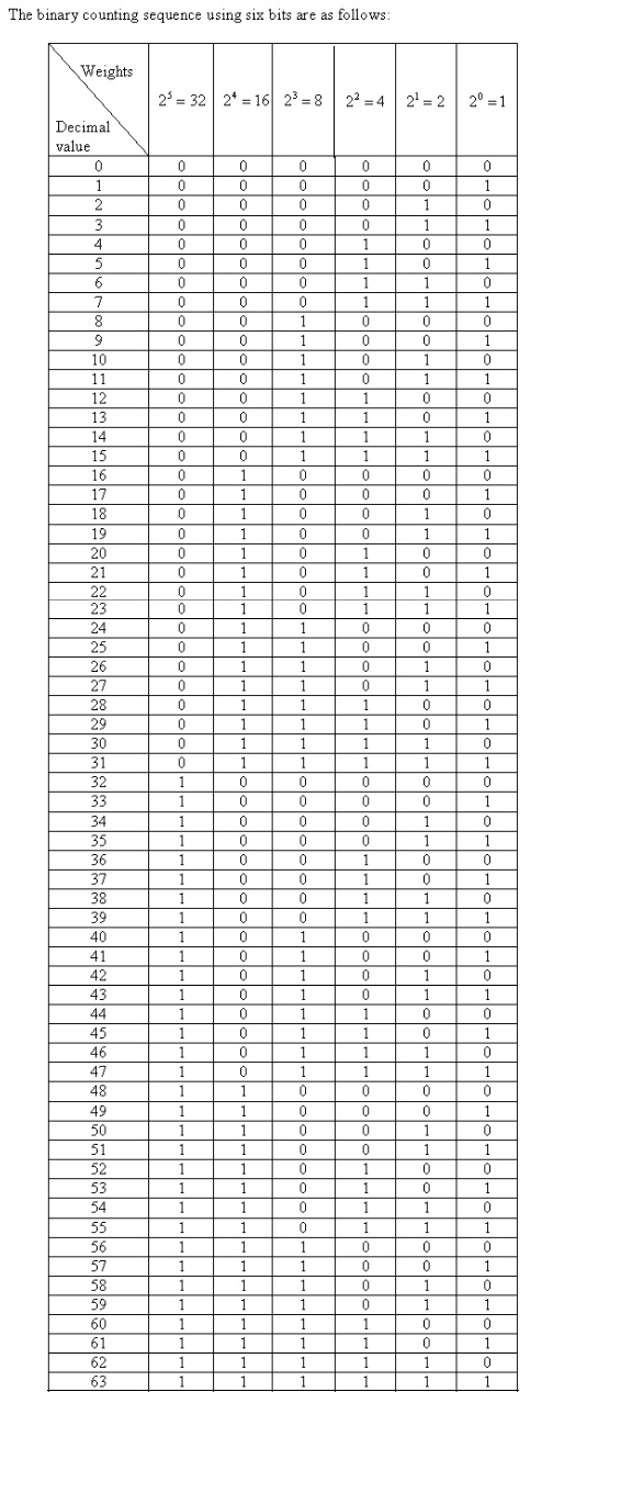 (Solved) Using six bits, show the binary counting sequence from