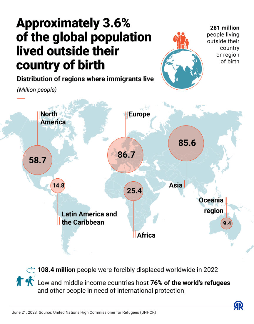 3.6 of world's population lives outside their country of birth