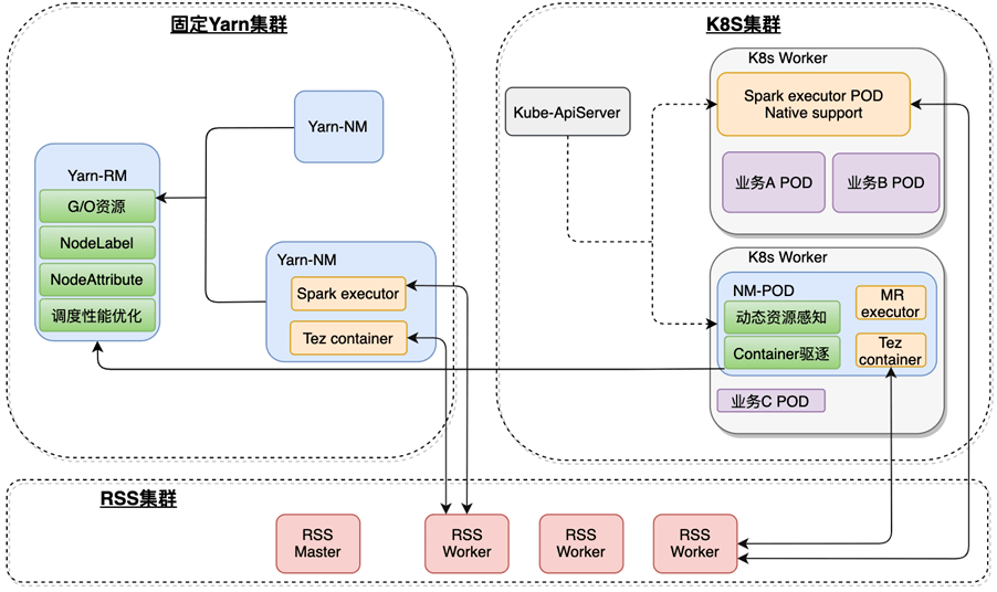 Yarn 部署 Yarn on K8S 的弹性介绍轻识