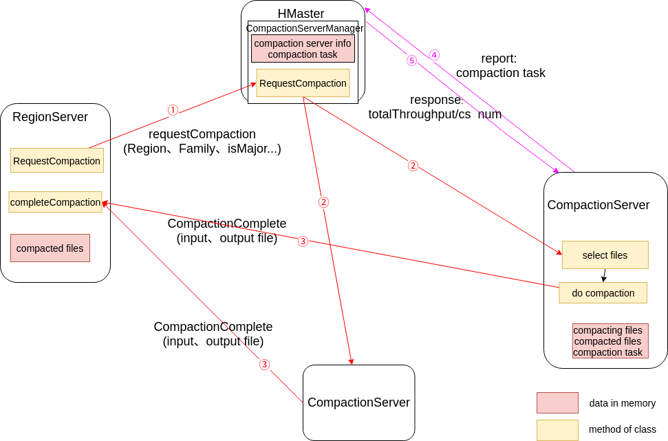 HBase 原理 HBase Compaction Offload 功能的实现与应用轻识