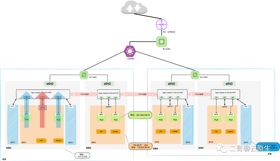 多图汇总梳理VPC与三种K8s网络模型轻识