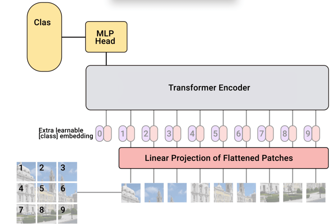 计算机视觉中的Transformer轻识