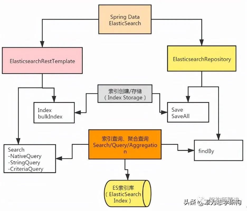极简教程 Spring Boot整合Elasticsearch实现数据搜索引擎轻识