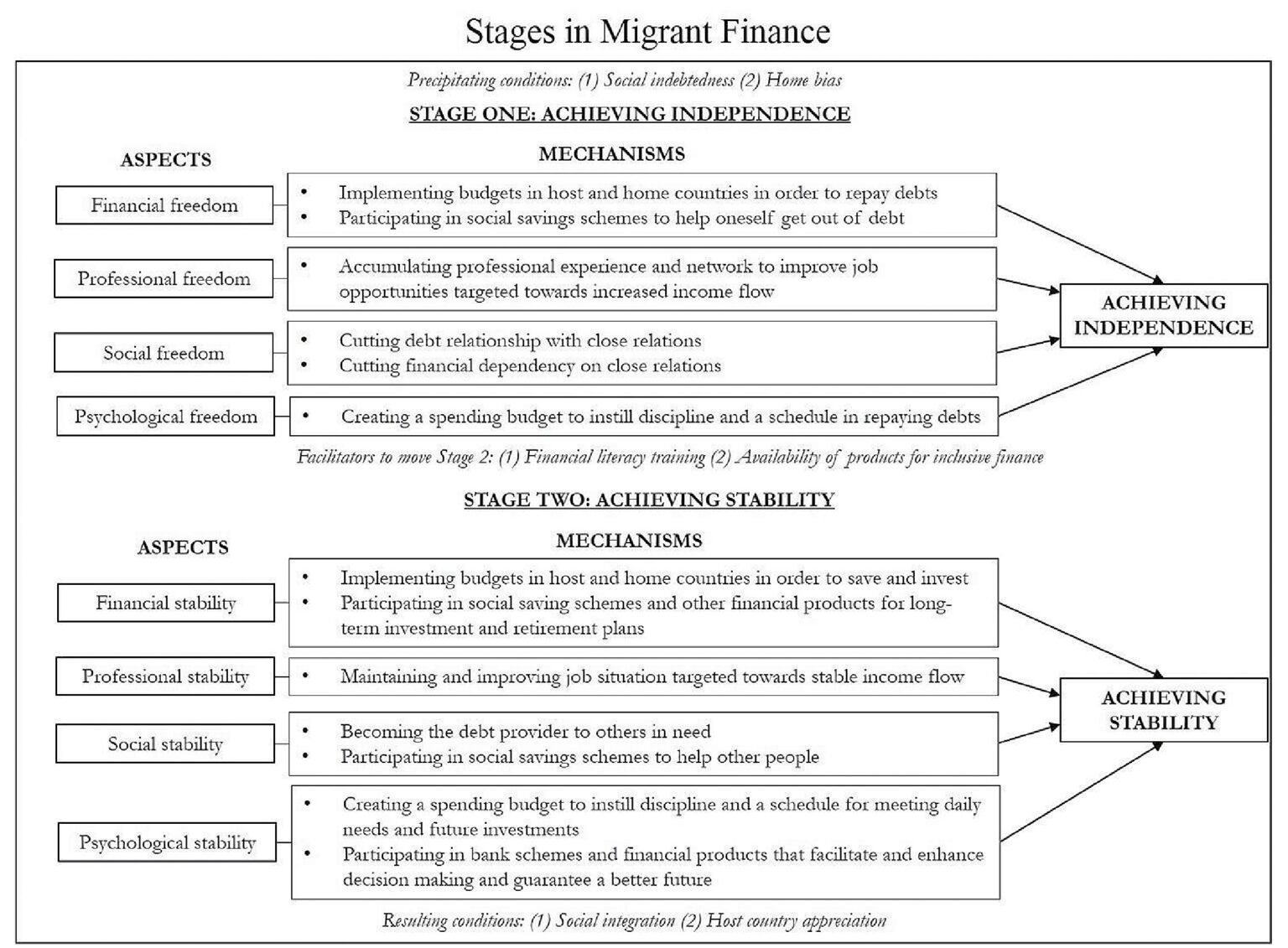 Migration and financial stability A model on how to get