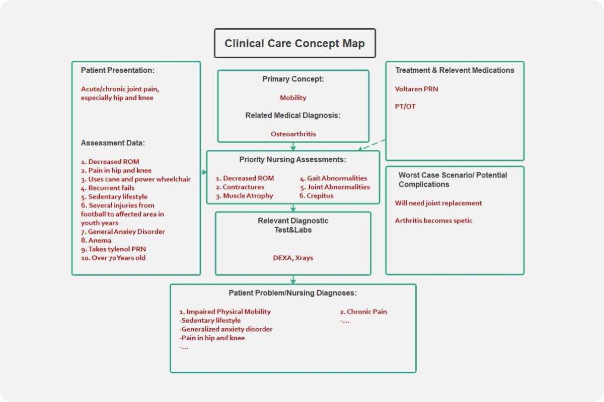 Free Printable Nursing Concept Map Template - Fillable Form 2024