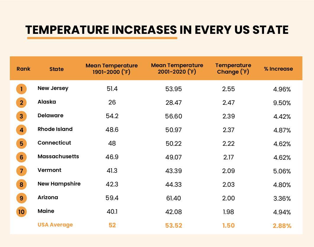 Heating Up Alaska leads rising temperatures across the U.S. News