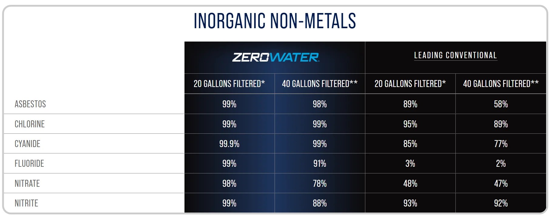 ZERO WATER 40 CUP GLASS BEVERAGE 2,5GAL