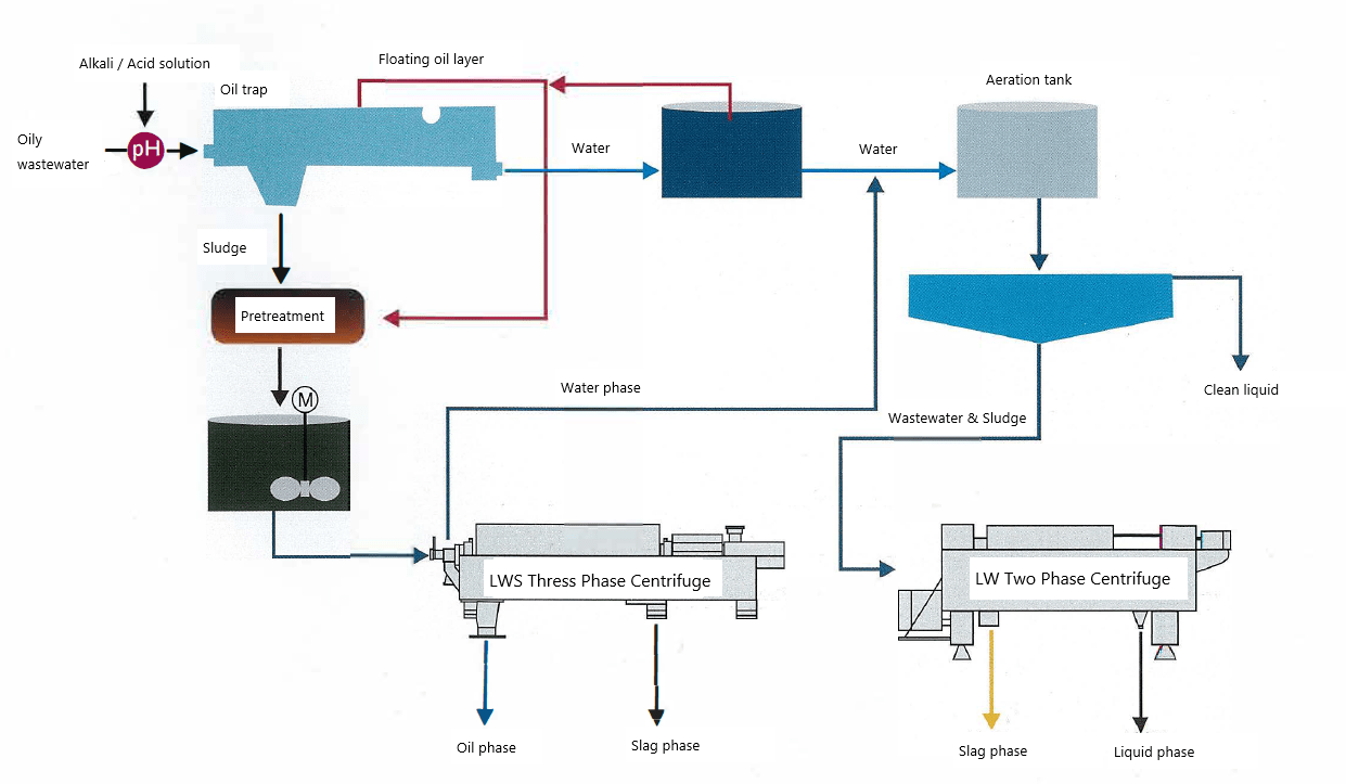 Oily Wastewater Treatment for Refinery Filtration Equipment