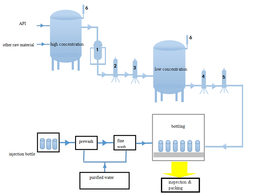 Large Volume Parenteral Filtration Solutions