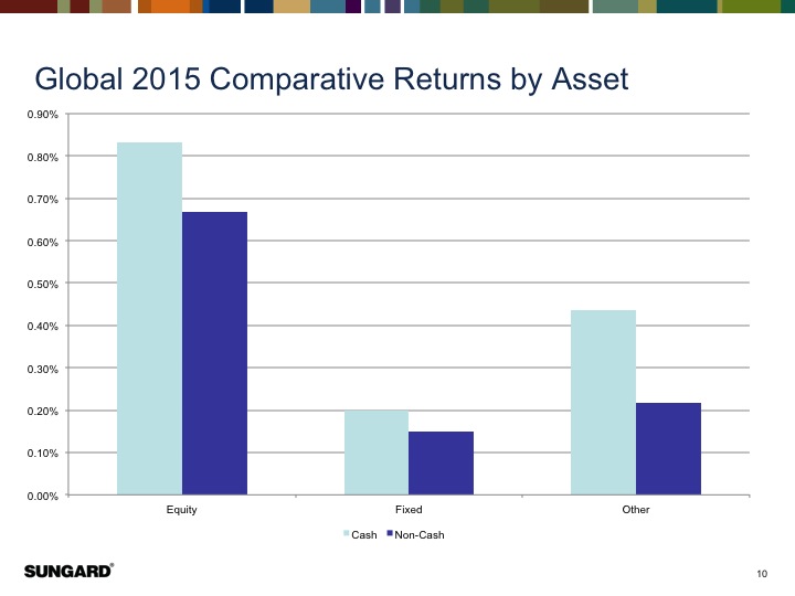 An interesting twist in returns from cash and noncash collateral in